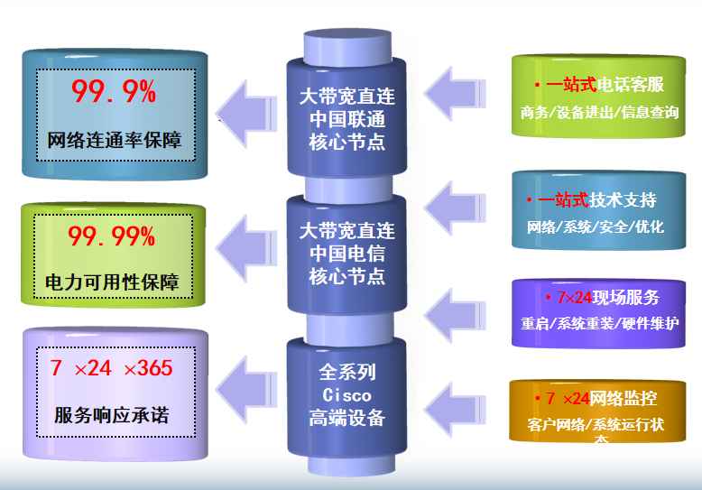江北机房网络